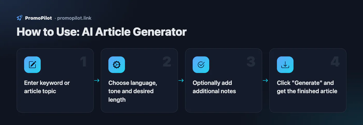 Diagram: How to Use — AI Article Generator
