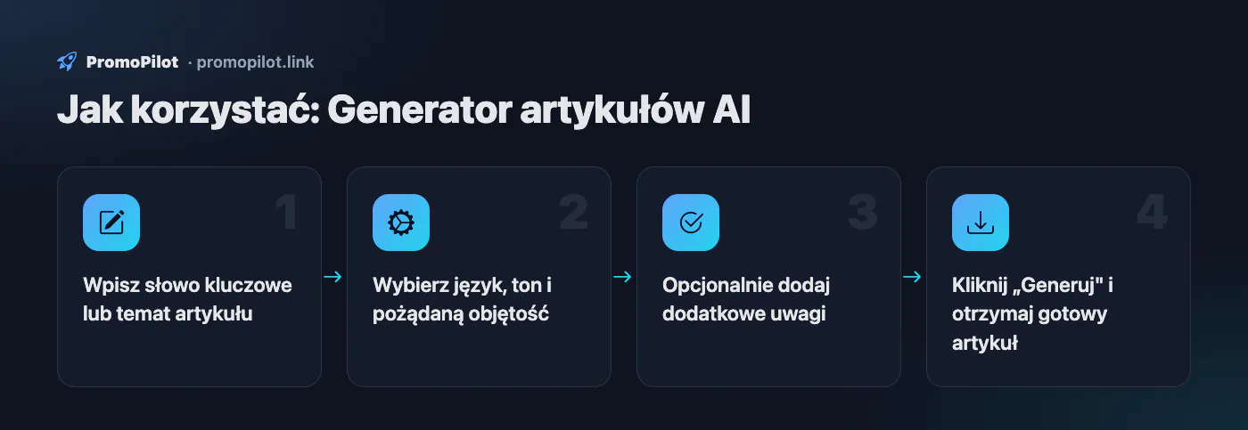 Schemat: Jak korzystać — Generator artykułów AI