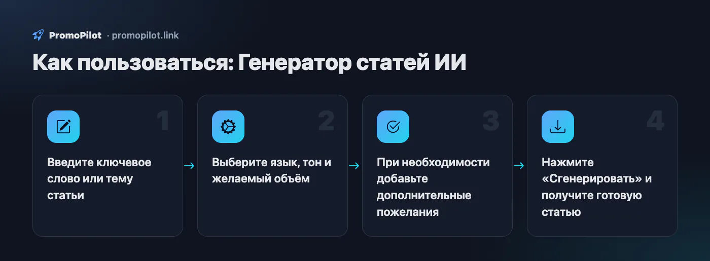 Схема: Как пользоваться — Генератор статей ИИ