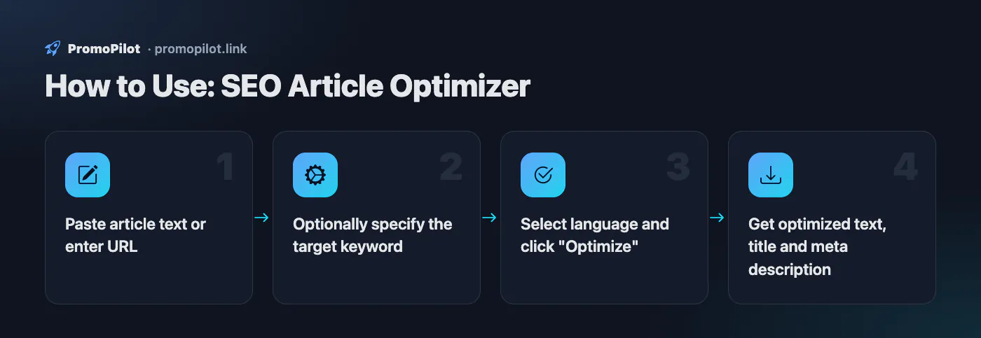 Diagram: How to Use — SEO Article Optimizer