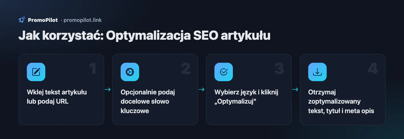 Schemat: Jak korzystać — Optymalizacja SEO artykułu