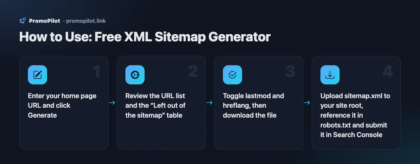 Diagram: How to Use — Free XML Sitemap Generator