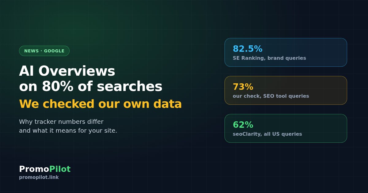 AI Overviews on 80% of Google Searches: What Trackers Show and Our Own Check