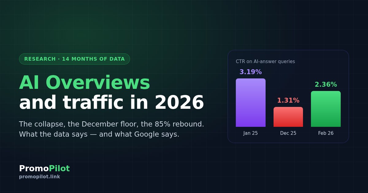 AI Overviews and traffic in 2026: what 14 months of data show