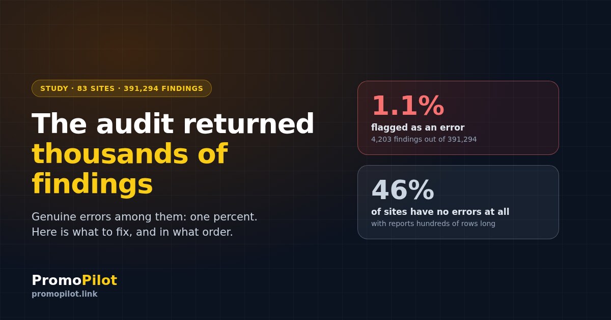 An SEO audit returns thousands of findings. Genuine errors: 1.1%