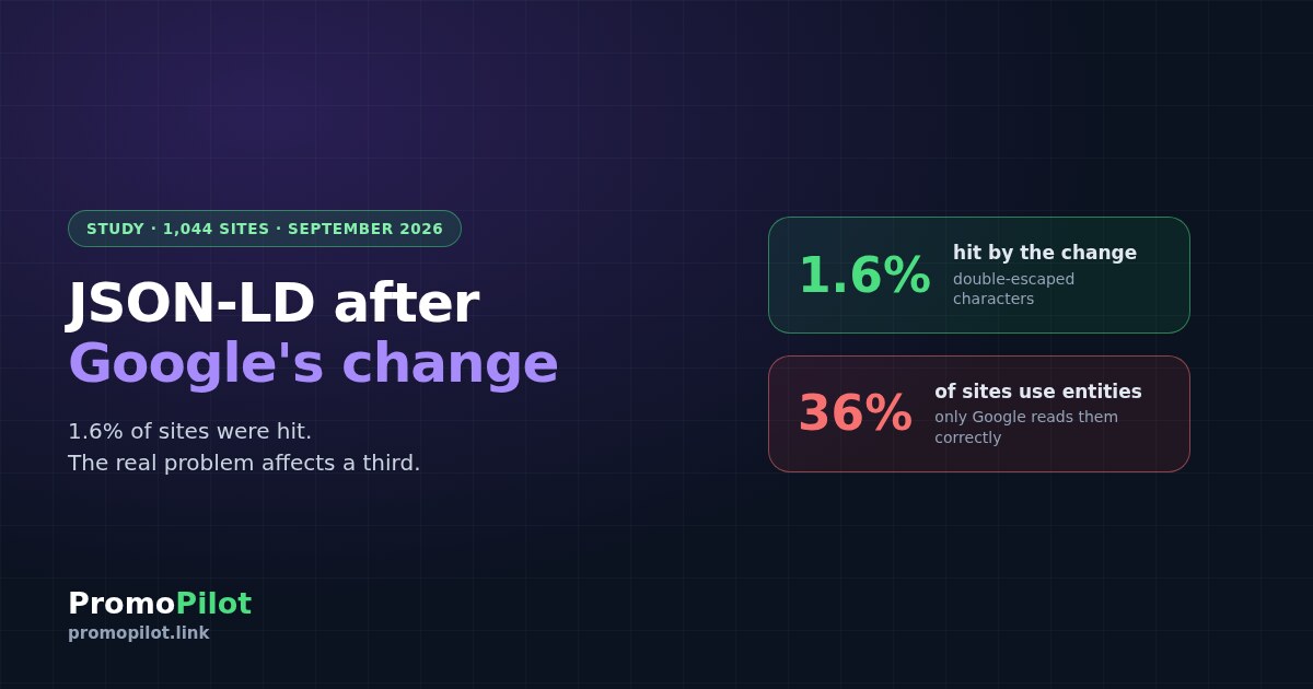 JSON-LD after Google's change: we checked 1,044 sites — 1.6% were hit, the real problem affects a third
