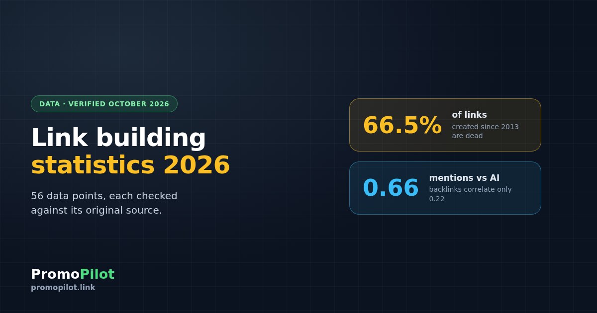 Link building statistics 2026: 56 verified data points on backlinks, prices and AI search