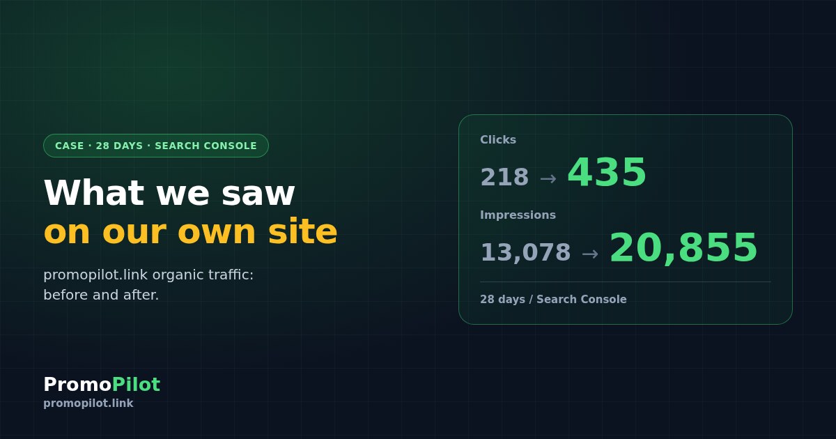 What we saw on our own site: a month of organic traffic to promopilot.link