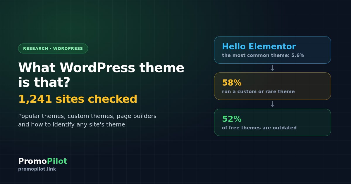 What WordPress theme is that? We checked 1,241 sites (2026 study)