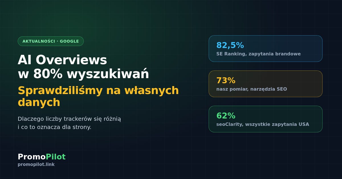AI Overviews w 80% wyszukiwań Google: co pokazują trackery i nasz pomiar