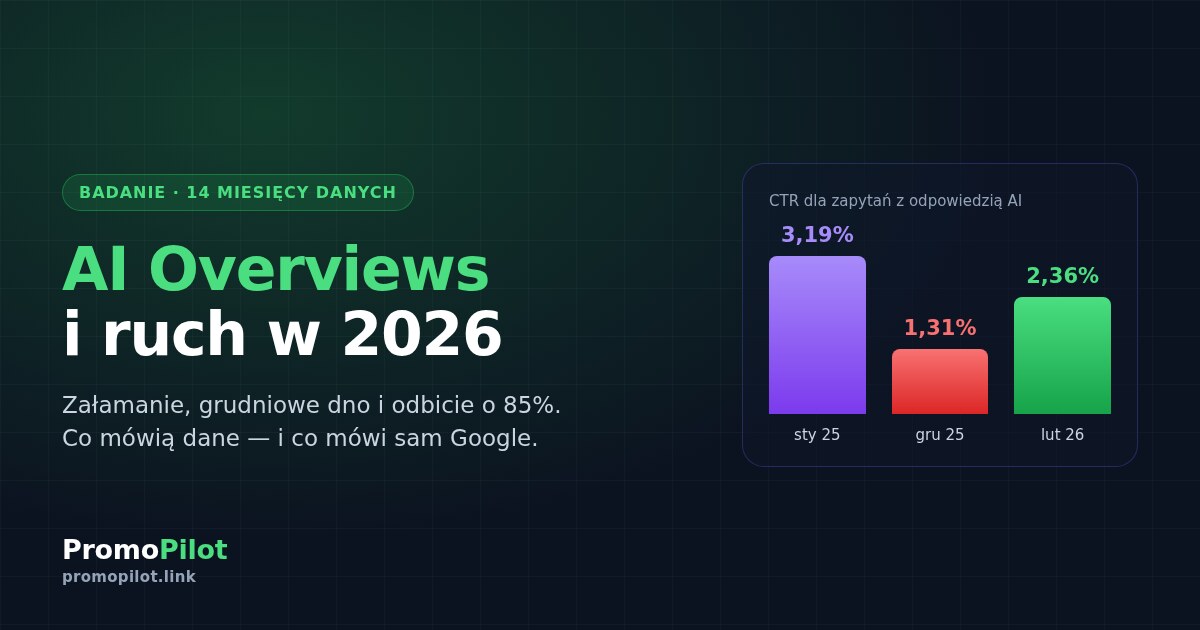 AI Overviews i ruch w 2026: co pokazują dane z 14 miesięcy