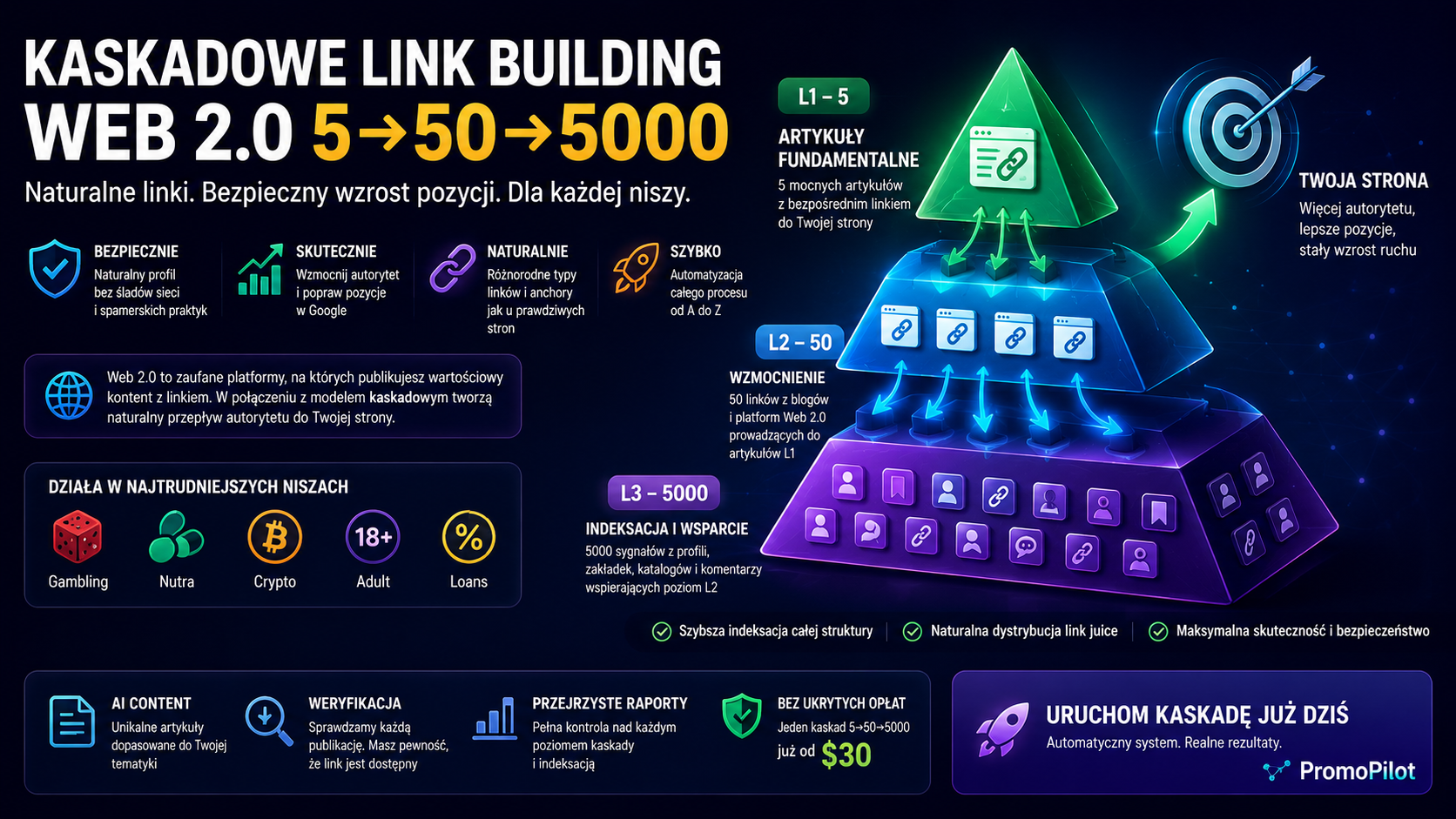 Web 2.0 i promocja kaskadowa: jak działa wielopoziomowy linkbuilding