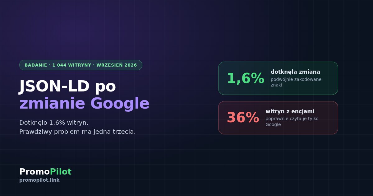 JSON-LD po zmianie Google: sprawdziliśmy 1 044 witryny — dotknęło 1,6%, a prawdziwy problem ma jedna trzecia
