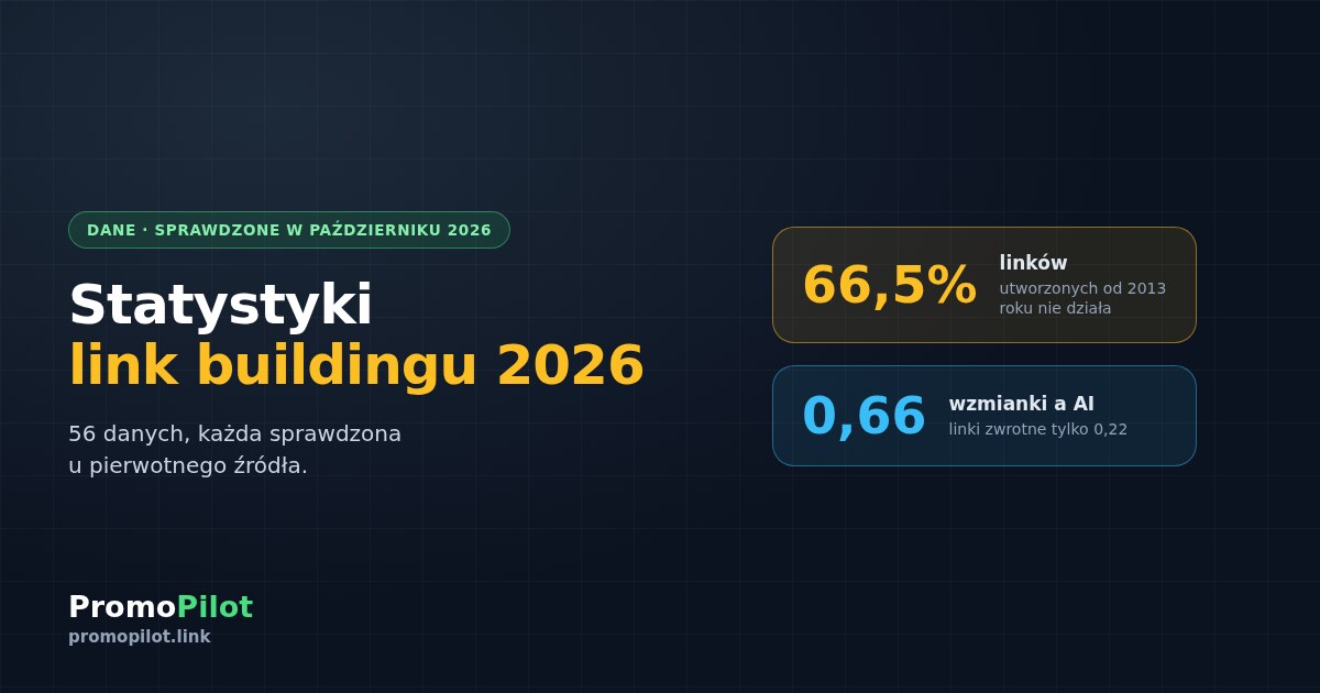 Statystyki link buildingu 2026: każda liczba sprawdzona w źródle