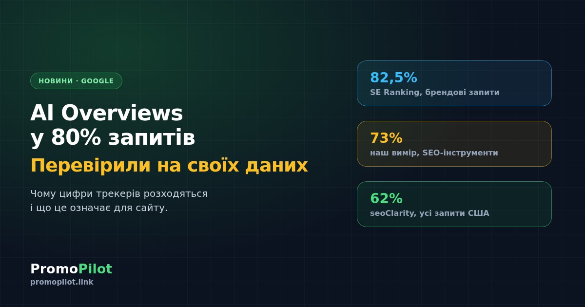 AI Overviews у 80% запитів Google: що показують трекери й наш вимір