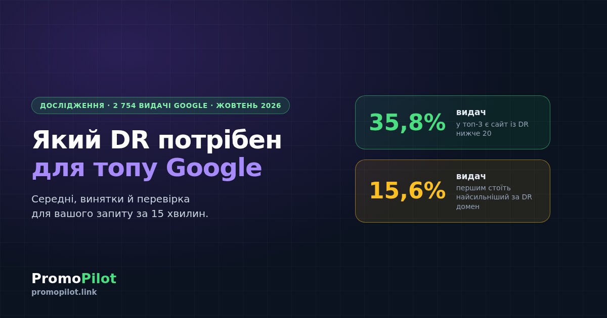 Який DR потрібен, щоб потрапити в топ Google: аналіз 2 754 видач