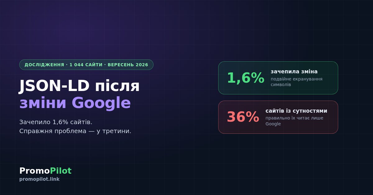 JSON-LD після зміни Google: перевірили 1 044 сайти — зачепило 1,6%, а справжня проблема в третини