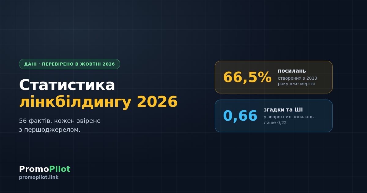 Статистика лінкбілдингу 2026: понад 60 цифр, звірених із першоджерелами