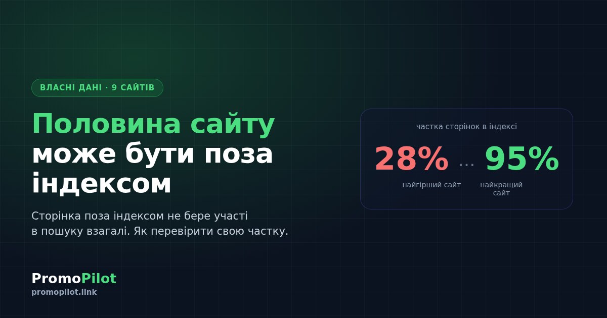 Половина сайту може бути поза індексом Google — і ви про це не знаєте