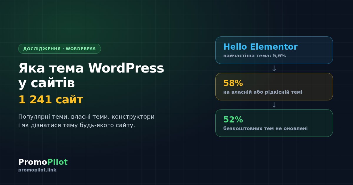 Яка тема WordPress у сайту: дослідження 1 241 сайту і як дізнатися тему (2026)