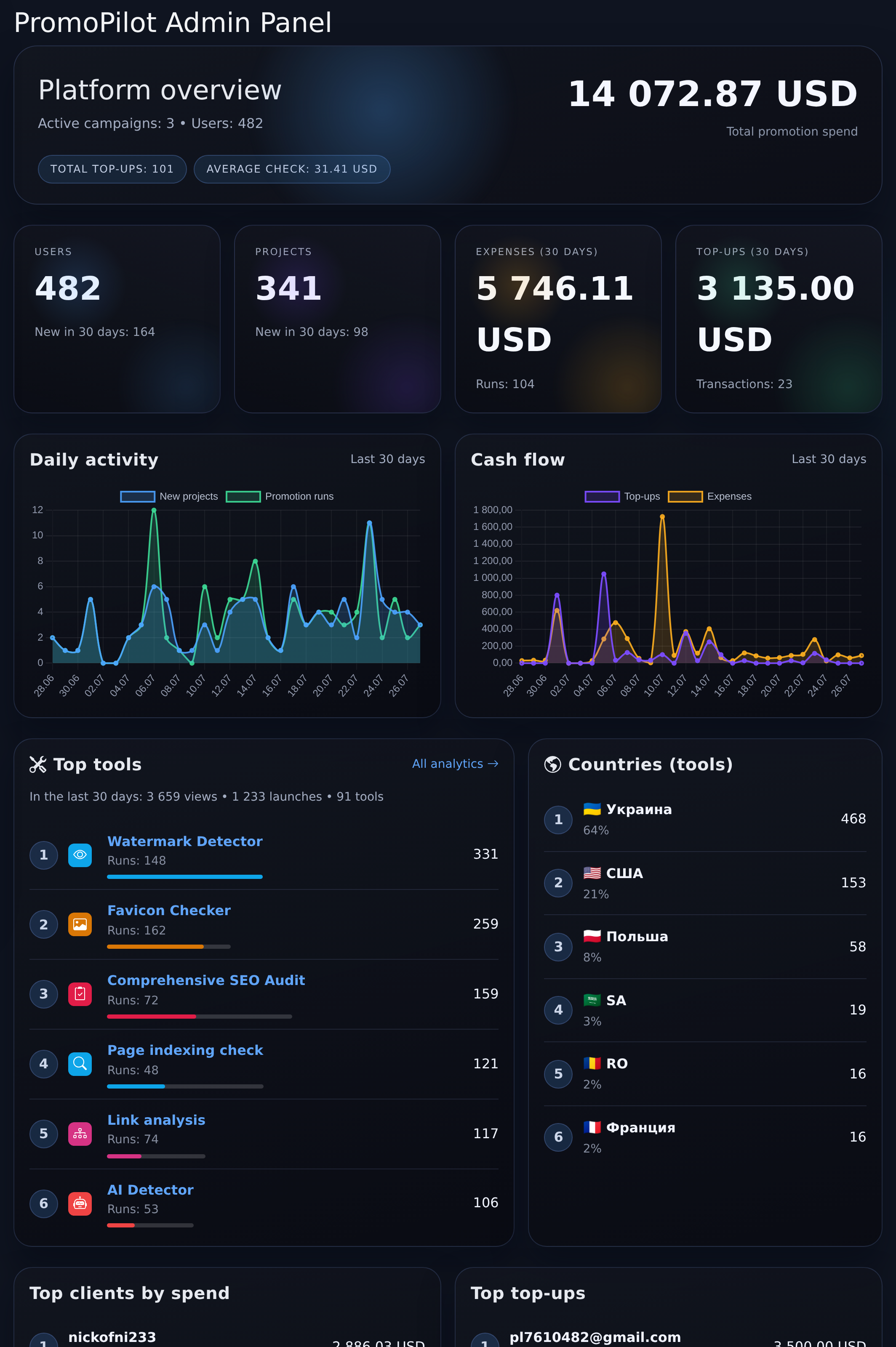 SEO-Радар PromoPilot: подбор страниц у порога топа по данным Search Console